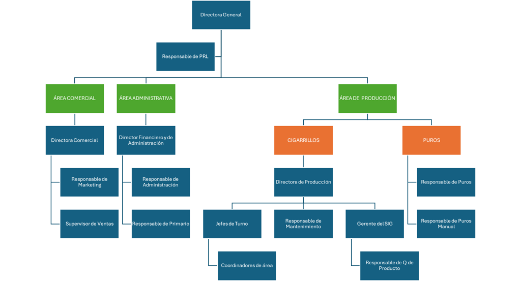 Organigrama de la empresa